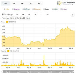 Charts showing fluctuating prices of Ethereum highlights the unpredictability of crypto investments